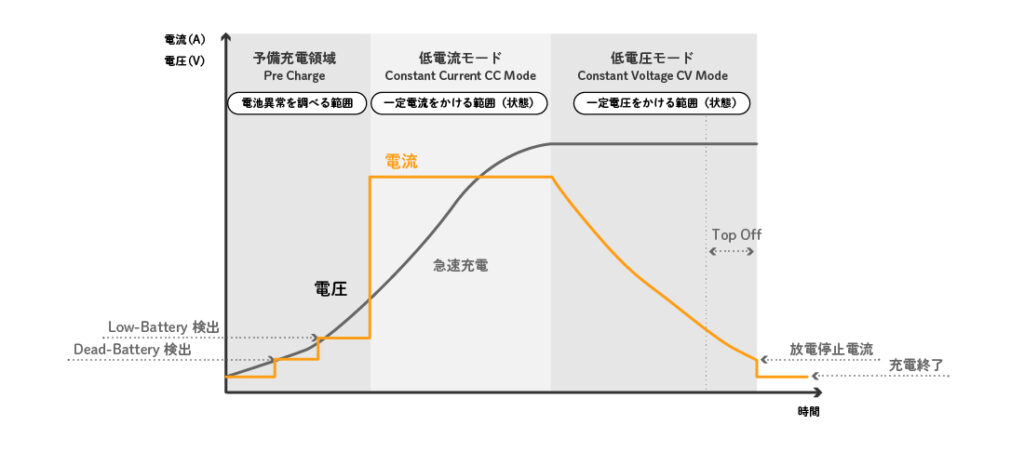 CCCV充電方式