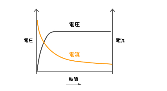 定電圧充電法