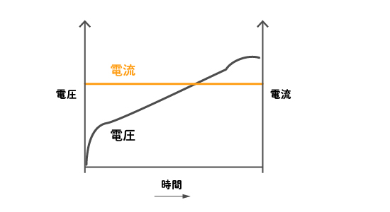 定電流充電法