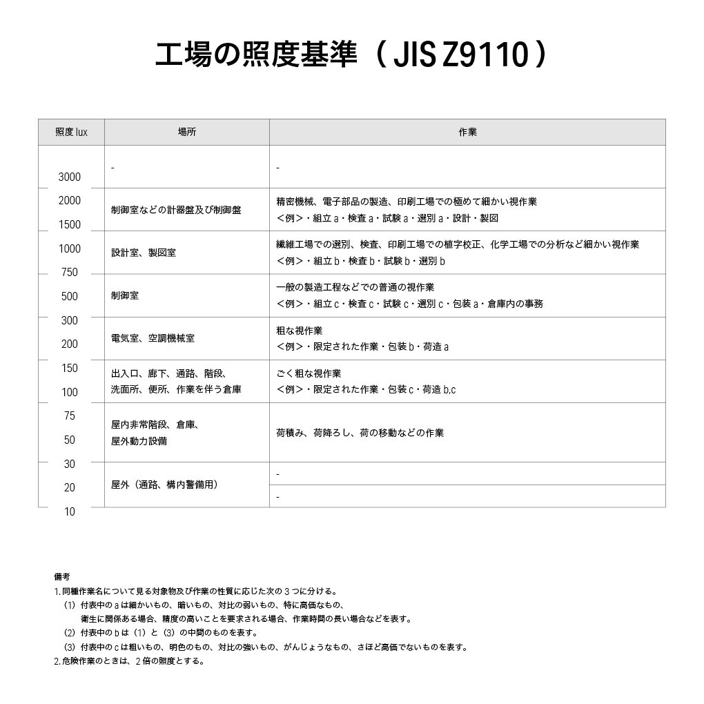 工場の照度基準