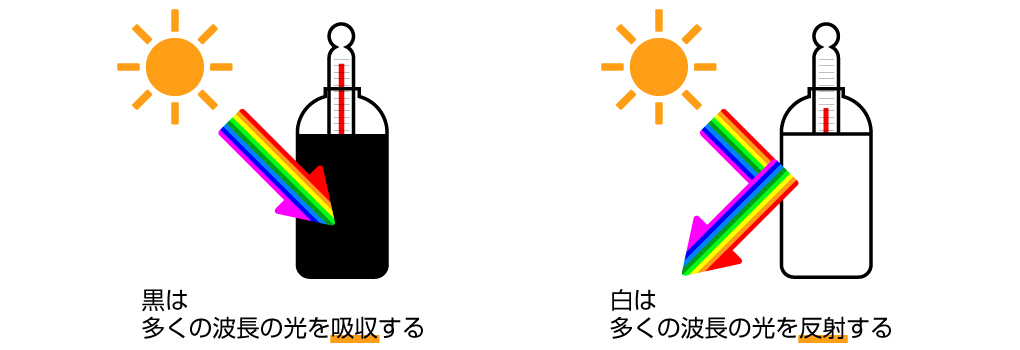 光の吸収と反射