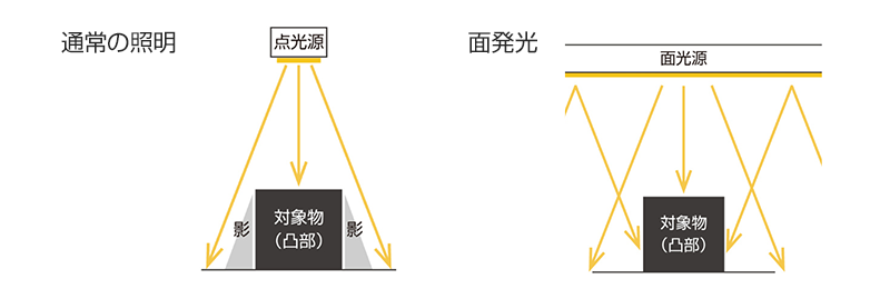 通常の照明と面発光