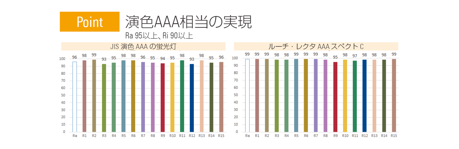 演色AAA相当の実現