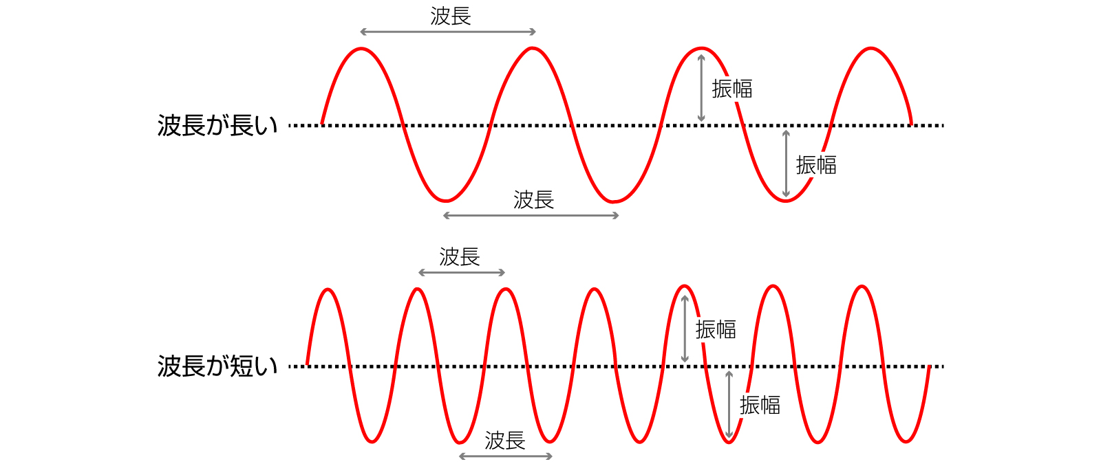 波長