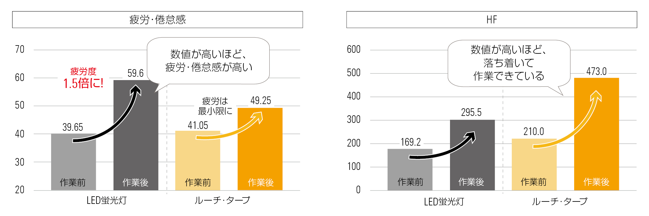 疲労・倦怠感とHF(副交感神経)のグラフ