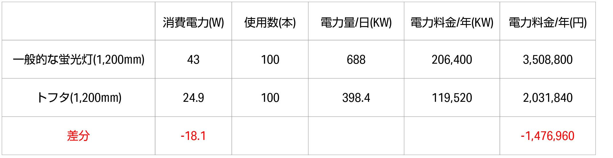 一般的な蛍光灯とルーチ製品「ルーチ・トフタ」の比較