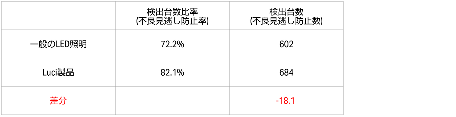 一般的なLED照明とルーチ製品の比較