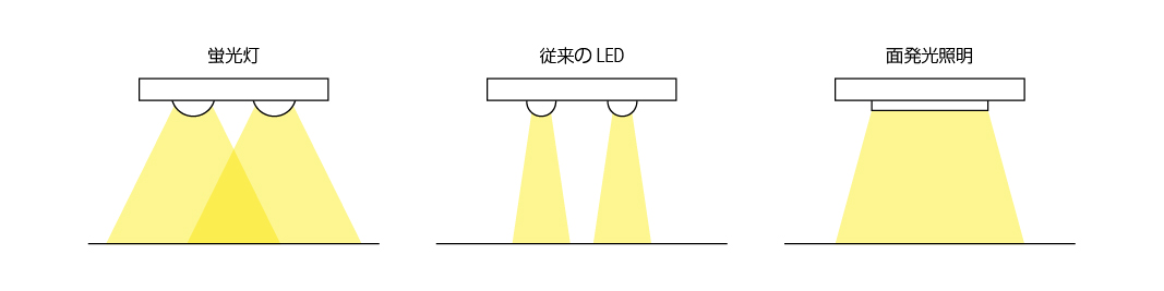 蛍光灯・従来のLED・面発光照明の光の広がり方の違い