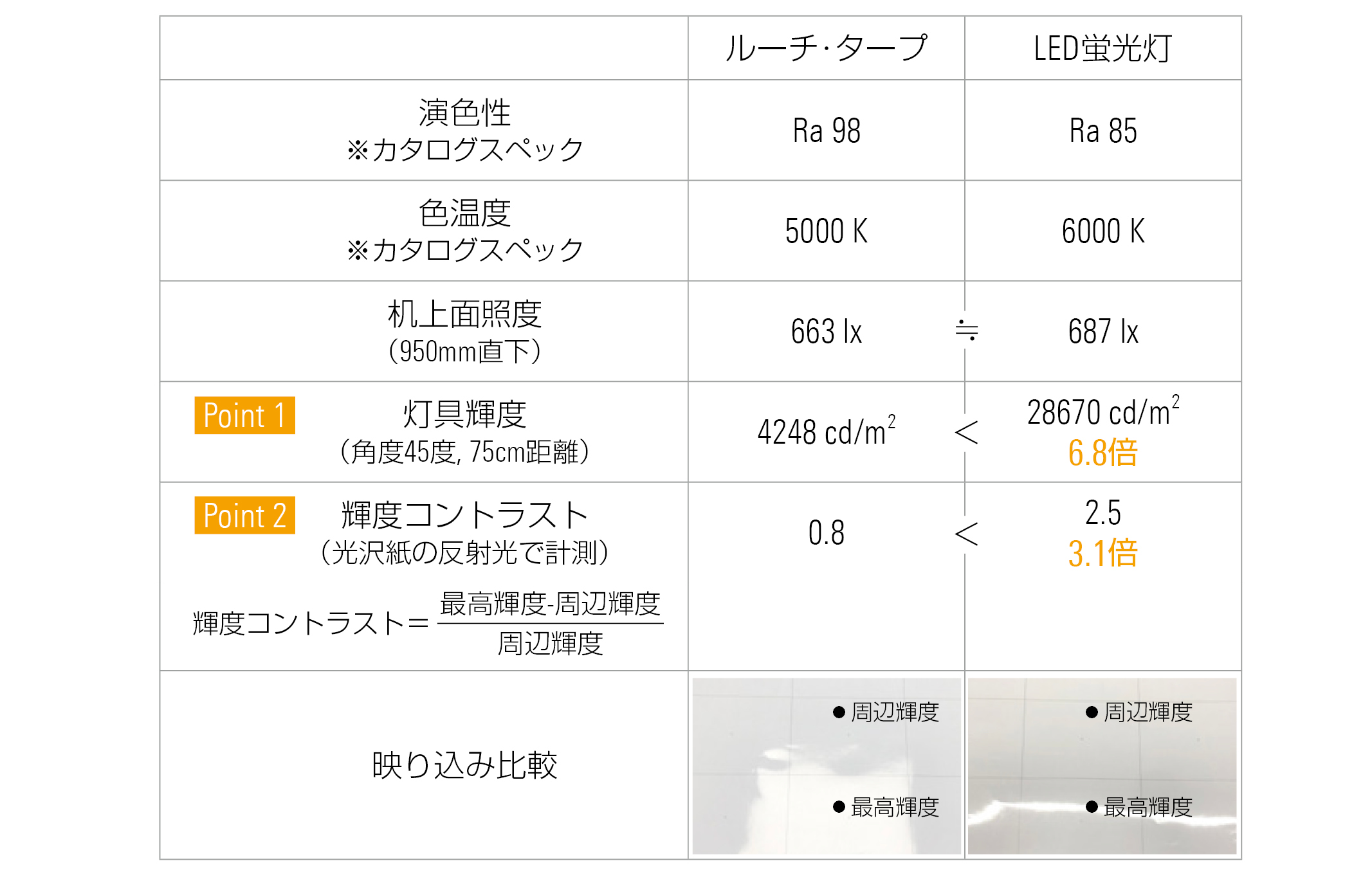 測定内容。演色性 色温度 机上面照度(950mm直下) 灯具輝度(角度45°,75cm距離) 輝度コントラスト(光沢紙の反射光で計測) 映り込み比較