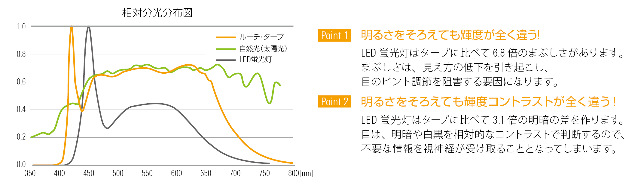 相対分光分布図。Point1 明るさをそろえても輝度が全く違う!LED蛍光灯はタープに比べて6.8倍のまぶしさがあります。まぶしさは、見え方の低下を引き起こし、目のピンと調節を阻害する要因になります。Point2 明かすさをそろえても輝度コントラストが全く違う!LED蛍光灯はタープに比べて3.1倍の明暗の差を作ります。目は、明暗や白黒を相対的なコントラストで判断するので、不要な情報を視神経が受け取ることとなってしまいます。
