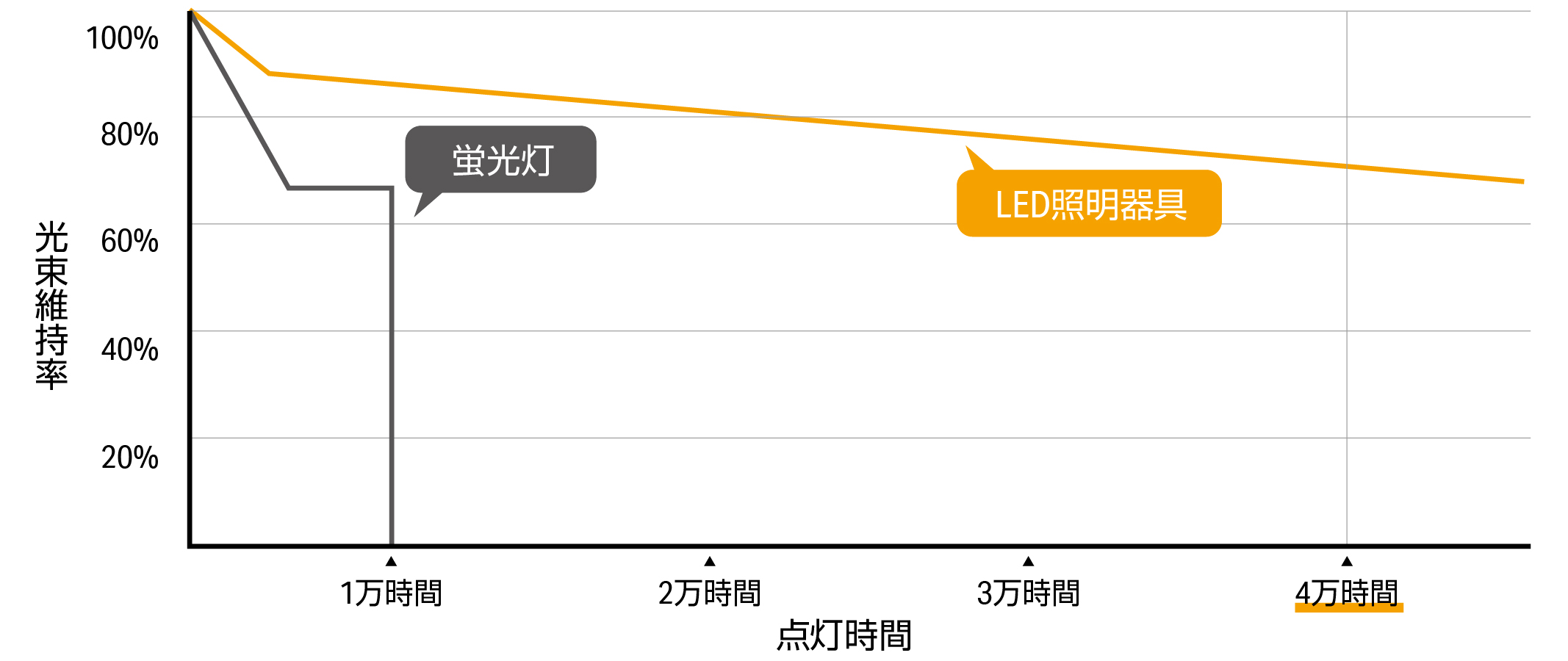 蛍光灯とLED照明器具の比較。光束維持率と点灯時間の関係