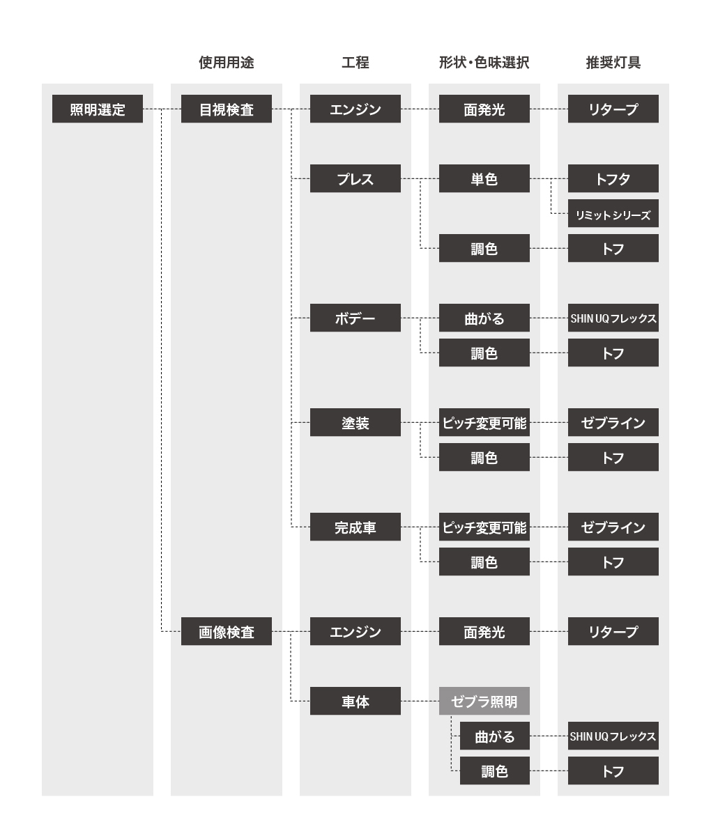 照明選定のステップ。使用用途 目視検査・画像検査。工程 エンジン・プレス・ボデー・塗装・完成車・エンジン・車体。形状色味選択 面発光・単色・調色・曲がる・調色・ピッチ変更可能・ゼブラ照明。推奨灯具 リタープ・トフタ・リミット シリーズ・トフ・SHIN UQ フレックス・ゼブライン
