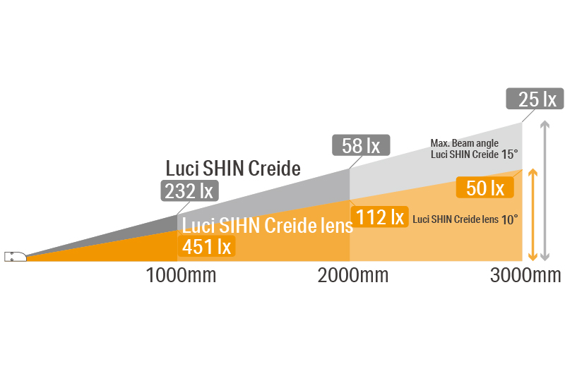 Luci SHIN Creide lens Light Distribution Comparison: SHIN Creide lens vs. SHIN Creide