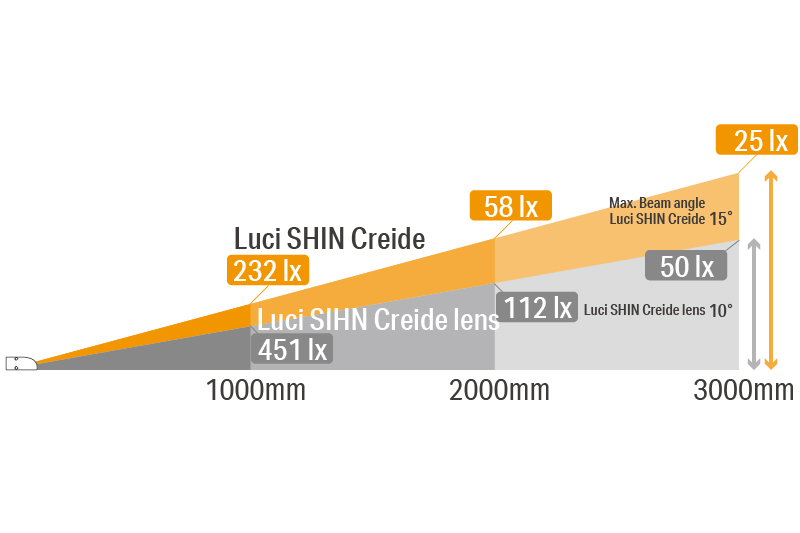 Luci SHIN Creide Light Distribution Analysi