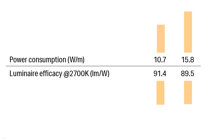 Luci SHIN Creide High Efficiency