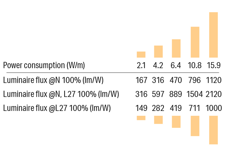 Luci SHIN FLEX THOF Wattage Variations