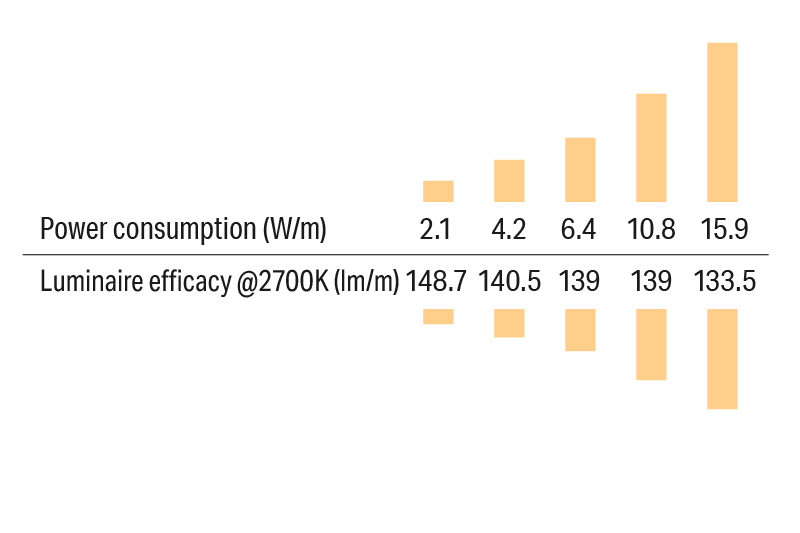 Luci SHIN FLEX THOF High Efficiency