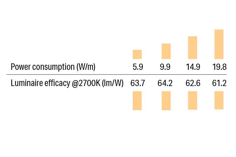 Luci SHIN UQ FLEX α IP67 High Efficiency
