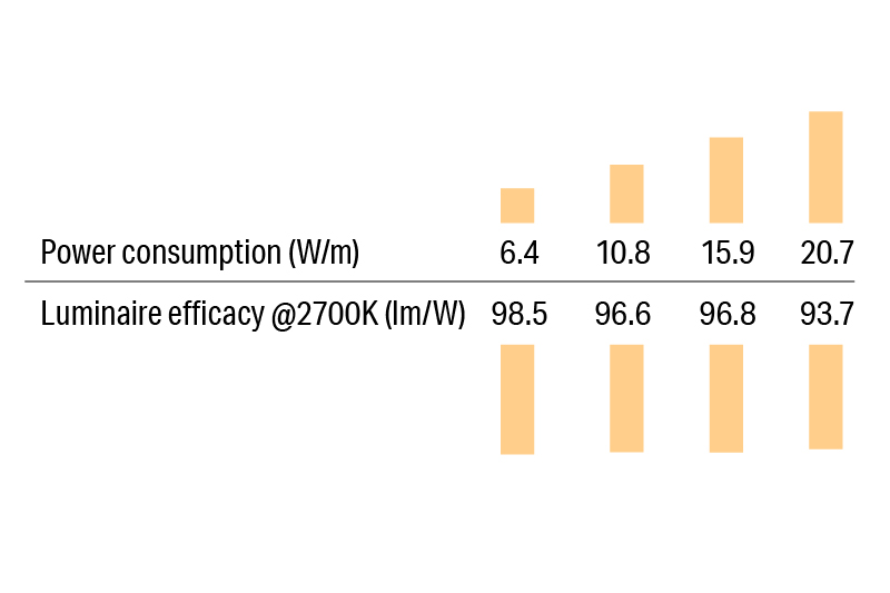 Luci SHIN UQ FLEX Indoor Energy Customization