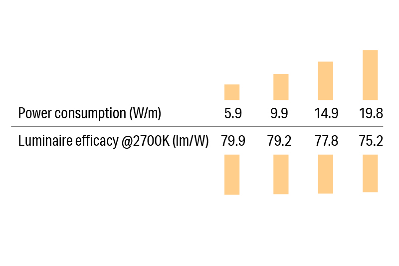 Luci SHIN UQ FLEX IP67 High Efficiency