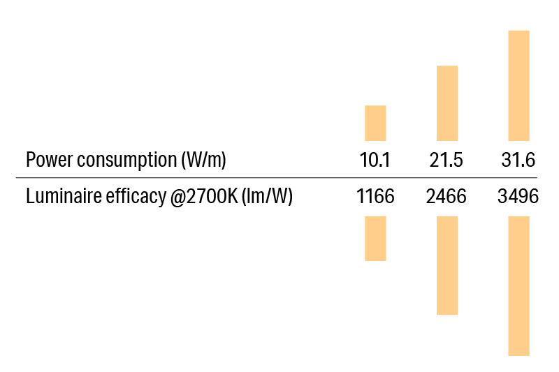 Luci SHIN RECTA Wattage Variation