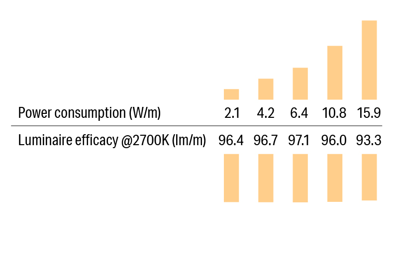 Luci SHIN silux wide Luminous Efficacy by Power Level