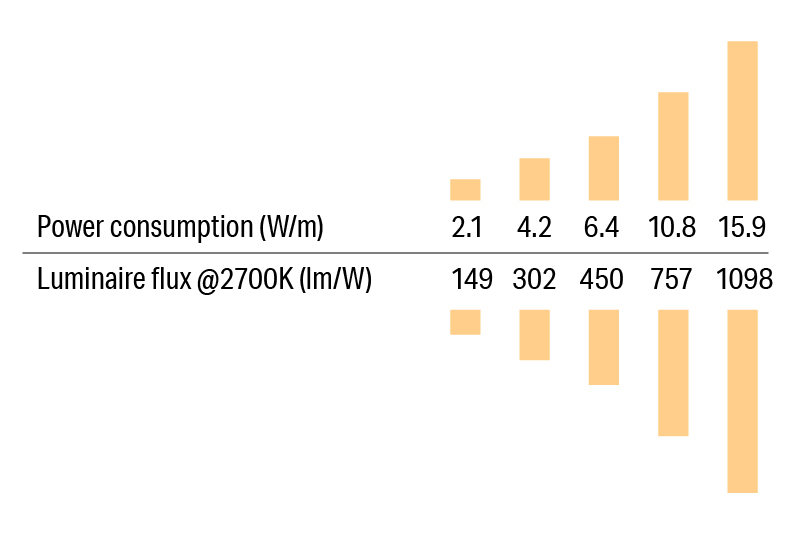 Luci SHIN silux Wattage Variation