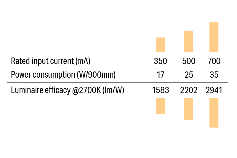 Luci Vivoxy Graze Brightness - Up to 2900 lm/m