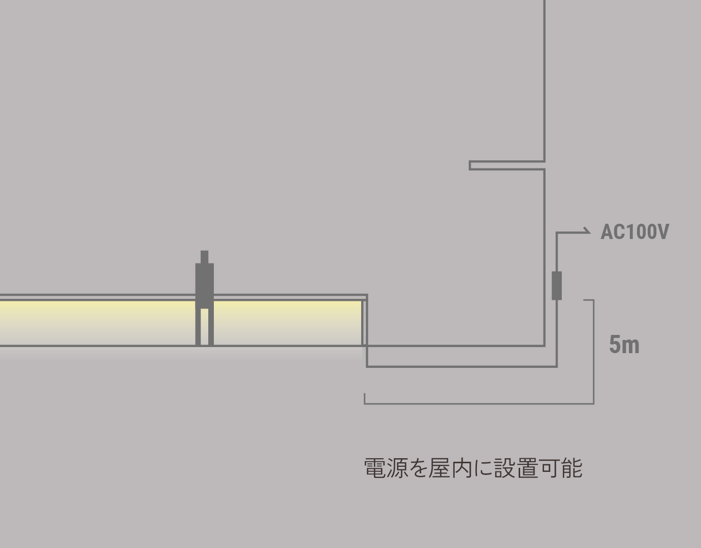 電源を屋内に設置可能