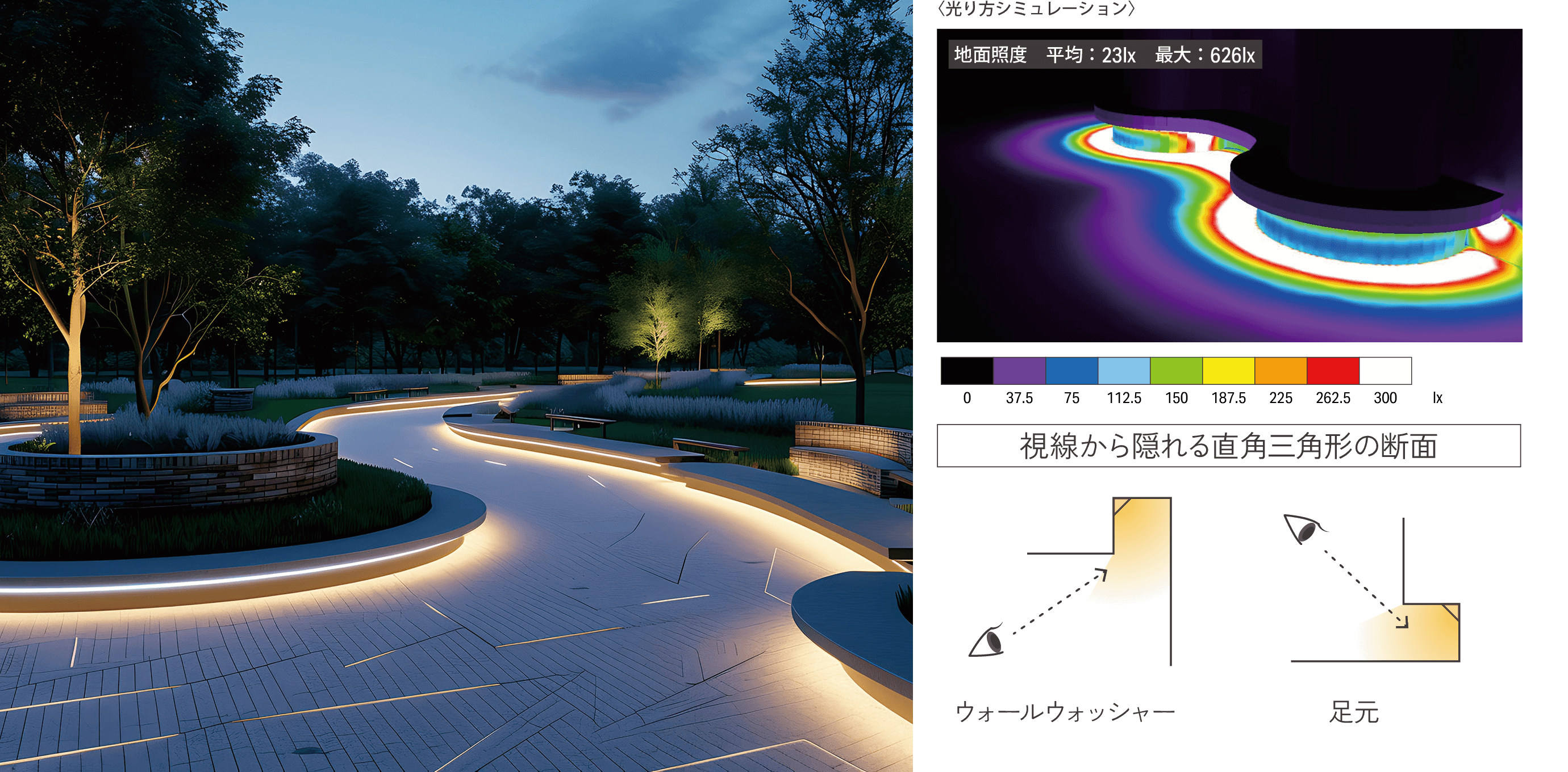 <光り方シュミレーション>地面照度[平均:23lx 最大:626lx]、視線から隠れる直角三角形の断面［ウォールウォッシャーの断面図、足元の断面図］