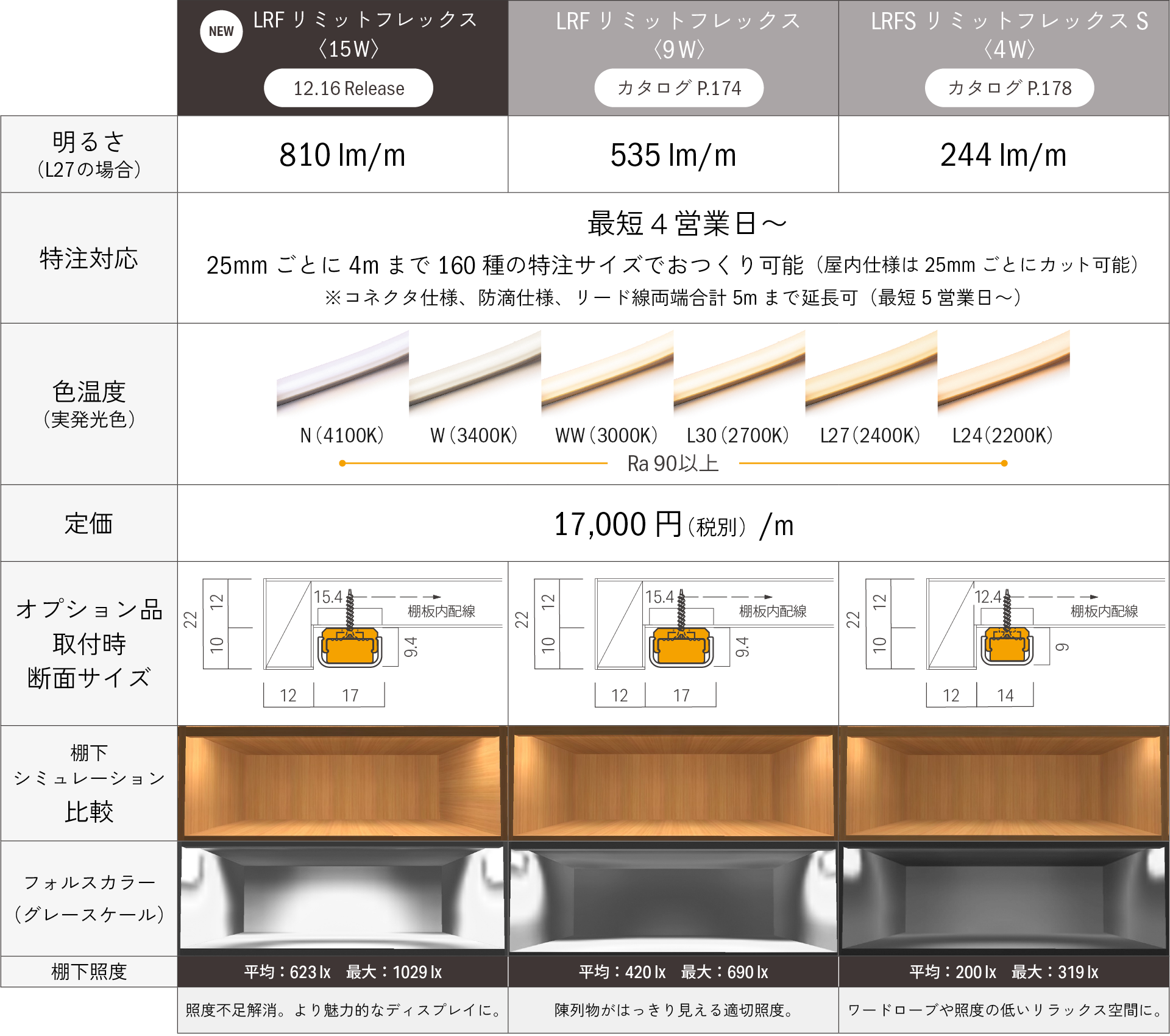 point1 曲がる R75mmまで曲げ可能、point2 切れる 25mmごとにハサミでカットが可能、point3 ドットレス 光沢面への光の映り込みも美しい、明るさ(L27の場合)[LRF リミット フレックス<15W> 810lm/m、LRF リミット フレックス<9W> カタログP.174 535lm/m、LRFS リミット フレックス S <4W> カタログP.178 244lm/m、特注対応 最短4営業日～ 25mmごとに4mまで160種の特注サイズでおつくり可能(屋内仕様は25mmごとにカット可能)※コネクタ仕様、防滴仕様、リード線両線合計5mまで延長可(最短5営業日～)、色温度（灯具組立後）[N(4100K)、W(3400K)、WW(3000K)、L30(2700K)、L27(2400K)、L24(2200K)]、Ra90以上、Ra89、定価17,000円(税別)/m、オプション品取付時断面サイズ、棚下シミュレーション比較、フォルスカラー（グレースケール）、棚下照度[平均：623lx 最大：1029lx、平均：420lx 最大：690lx、平均200lx 最大：319lx]、照度不足解消。より魅力的なディスプレイに。、陳列がはっきり見える適切照度、ワードロープや照度の低いリラックス空間に