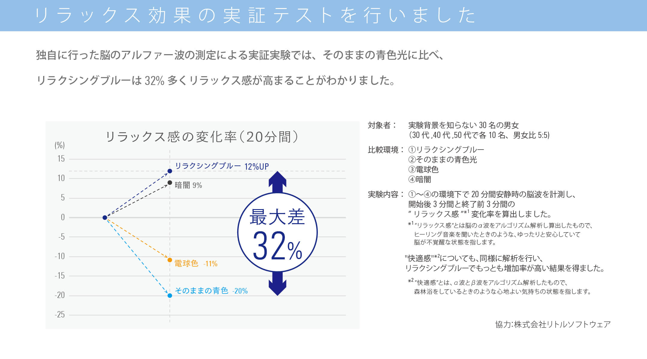 リラックス効果の実証テスト