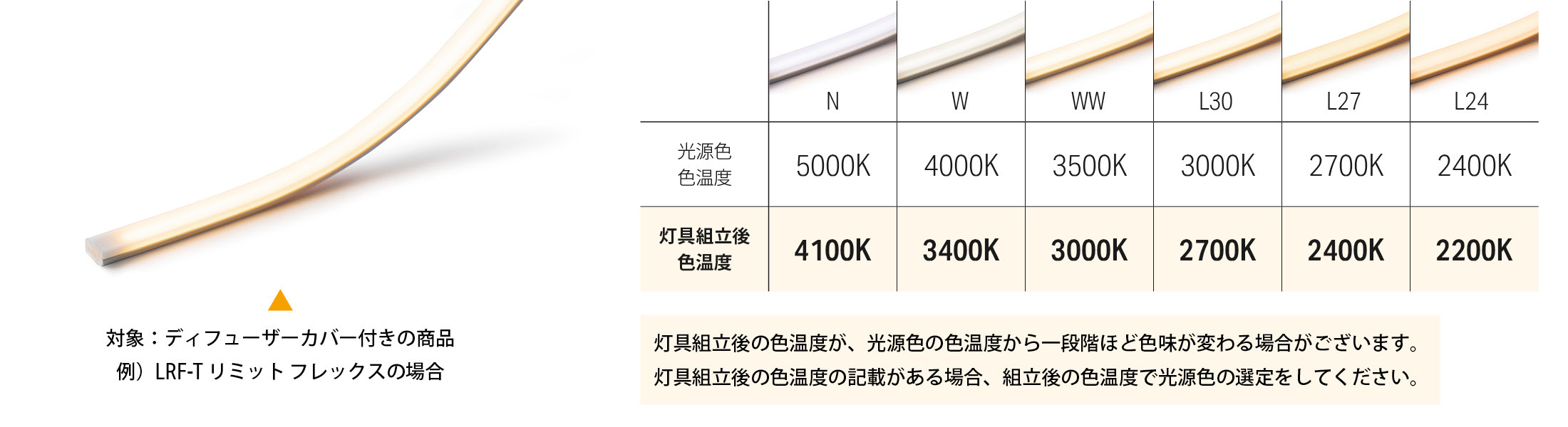 対象：ディフューザーカバー付きの商品　例）LRF-T リミットフレックスの場合、光源色色温度[ N 5000K, W 4000K, WW 3500K, L30 3000K, L27 2700K, L24 2400K ]、灯具組立後色温度 [ N 4100K, W3400K, WW 3000K, L30 2700K, L27 2400K, L24 2400K ]、灯具組立後の色温度が、光源色の色温度から一段階ほど色味が変わる場合がございます。灯具組立後の色温度の記載がある場合、組立後の色温度で光源色の選定をしてください。