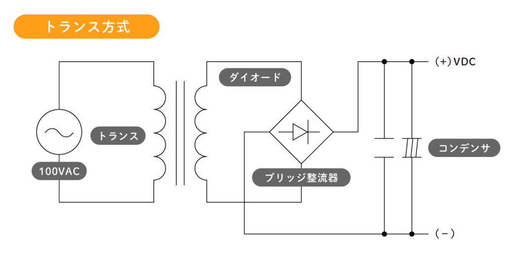 トランス方式