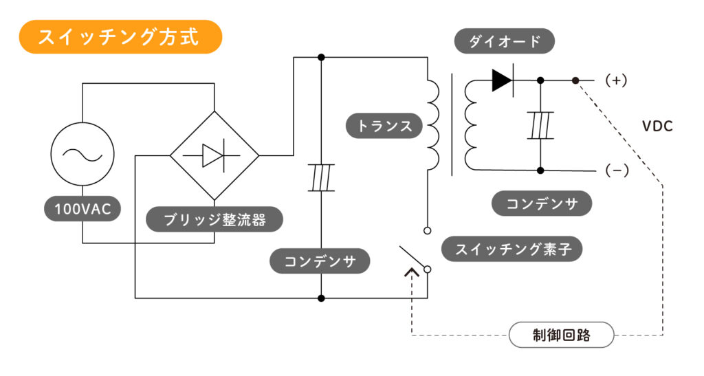 スイッチング方式