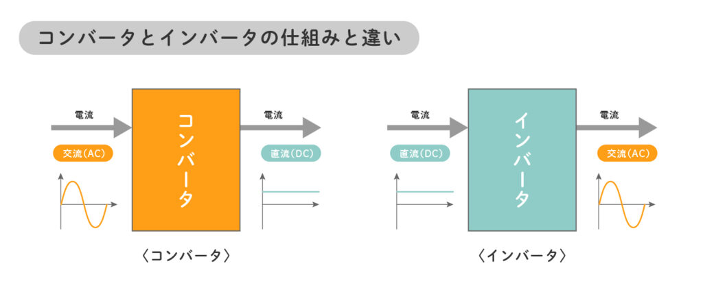 コンバータとインバータの仕組みと違い